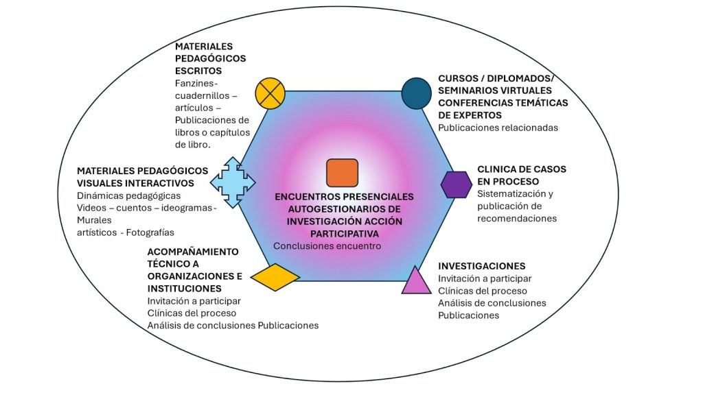 Acciones y productos de Tec-In-hab: encuentros presenciales, cursos y seminarios, clínica de casos, investigaciones, acompañamiento técnico y materiales pedagógicos