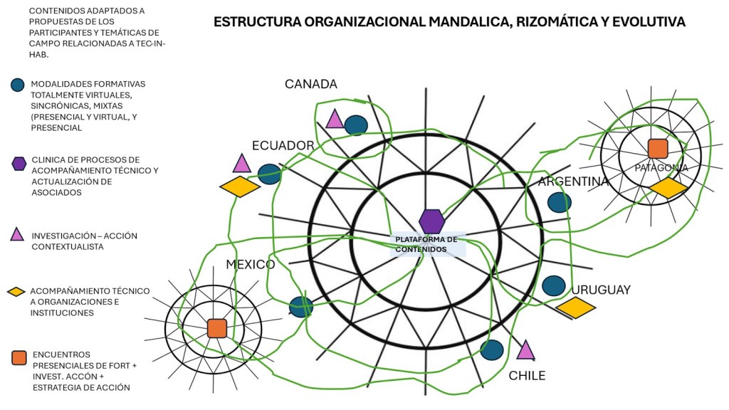Estructura organizacional mandálica, rizomática y evolutiva: una plataforma de contenidos al centro y nodos en México, Ecuador, Canadá, Argentina, Uruguay, Chile y la Patagonia