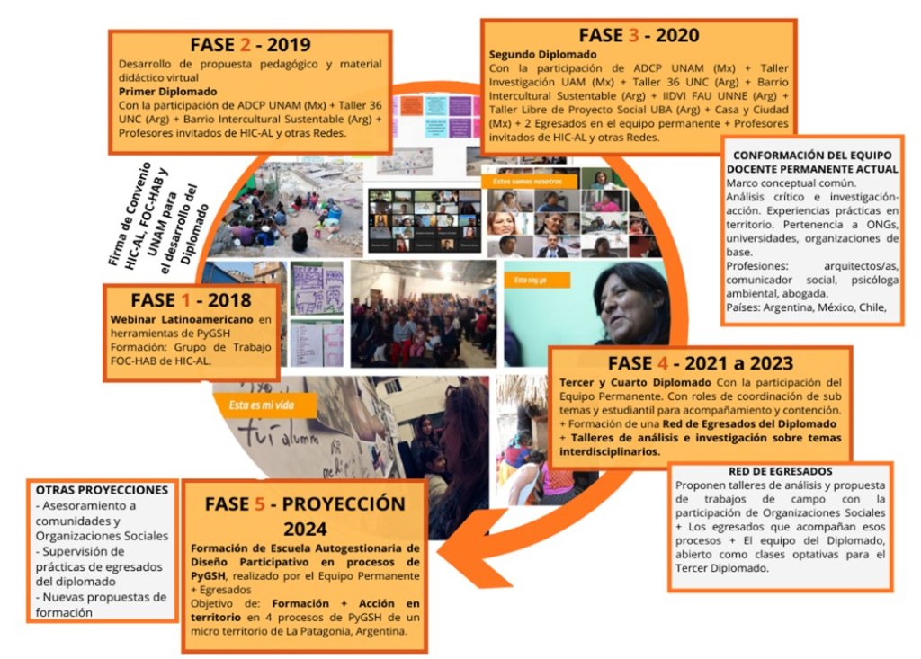 Proceso de fortalecimiento de capacidades: fase 1 webinar 2018, fase 2 primer diplomado 2019, fase 3 segundo diplomado 2020, fase 4 tercer y cuarto diplomado 2021 a 2023, fase 5 Escuela autogestionaria 2024