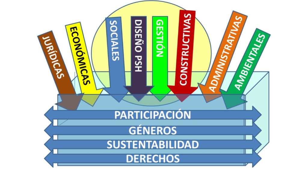 Tecnologías integrales de hábitat: dimensiones jurídicas, económicas, sociales, de diseño, gestión, constructivas, administrativas y ambientales, atravesadas por participación, géneros, sustentabilidad y derechos